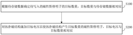 磁性斯格明子的写入方法、信息存储器件及读取系统