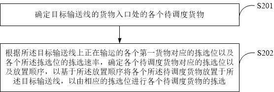 货物调度方法、装置、设备、仓储系统及存储介质与流程