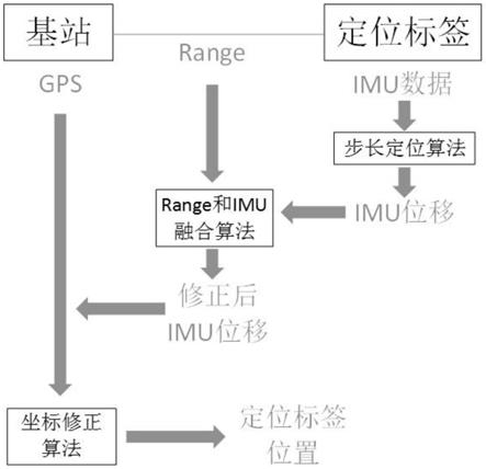 一种单基站室内定位系统及定位方法与流程