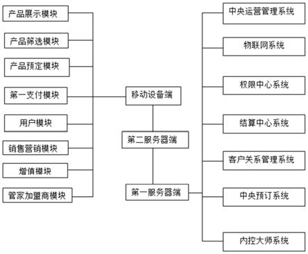 一种智能运营管理系统的制作方法