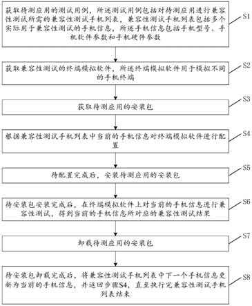 移动端应用的兼容性测试方法、系统及电子设备与流程