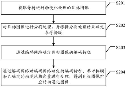 一种图像动漫化处理方法、装置、智能设备和存储介质与流程