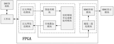 一种基于FPGA的实时频域幸运成像方法及系统