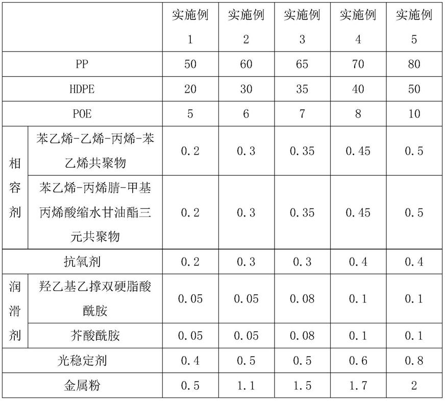 一种高光泽、免喷涂PP/PE复合材料及其制备方法与流程