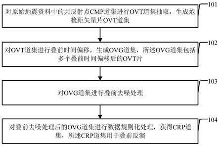 用于叠前反演的共反射点道集构建方法及装置与流程