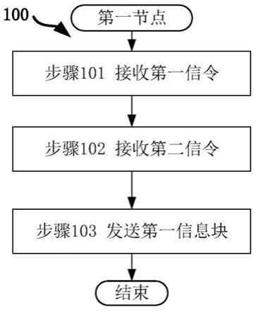 一种被用于无线通信的节点中的方法和装置与流程