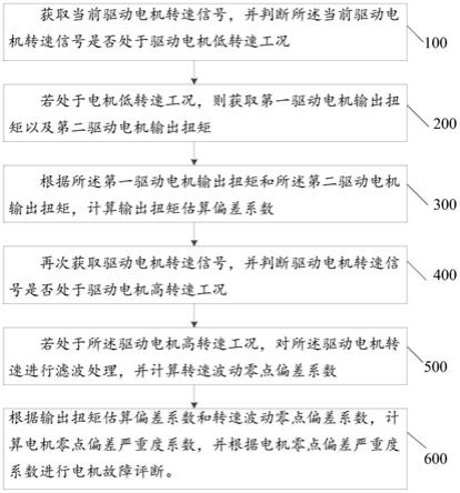 一种永磁同步电机零点偏差检测方法、装置、设备和汽车与流程