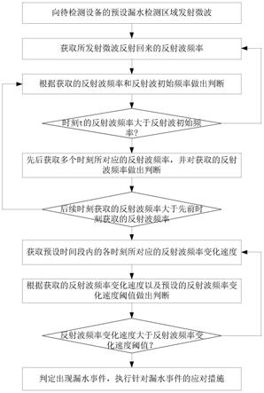 漏水检测方法、漏水检测装置及净水设备与流程