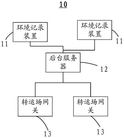 信息上报方法、装置、物流通信系统及计算机存储介质与流程