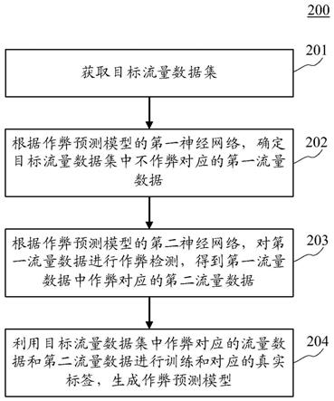 生成作弊预测模型的方法、装置、设备、介质及程序产品与流程