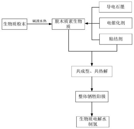 一种利用木质纤维生物质制备用于电解水制氢整体牺牲阳极的方法