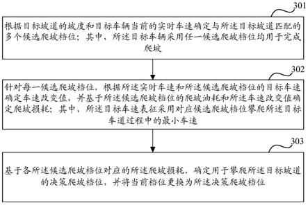 一种爬坡档位的确定方法及相关装置与流程