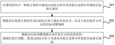 一种校正过程中的画面生成方法及装置与流程