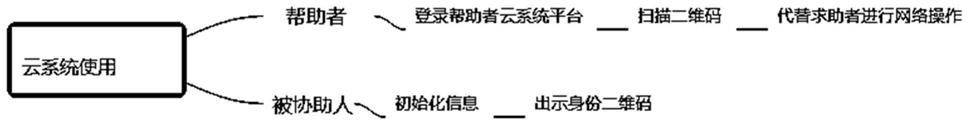 一种智能设备协助使用方法、系统、终端及存储介质与流程