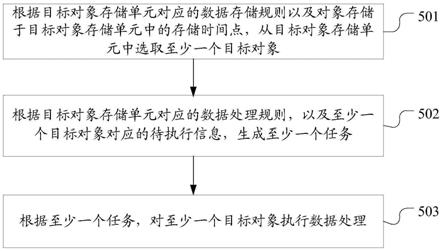 一种数据管理方法及装置与流程