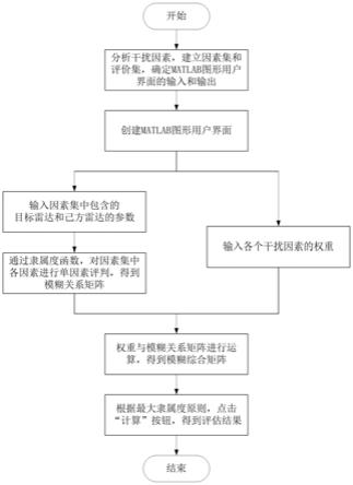 基于模糊数学和MATLAB图形用户界面的雷达干扰效果评估方法与流程