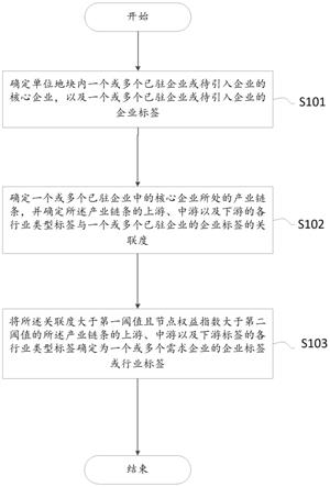 一种在单位地块内确定需求企业的控制方法及装置与流程