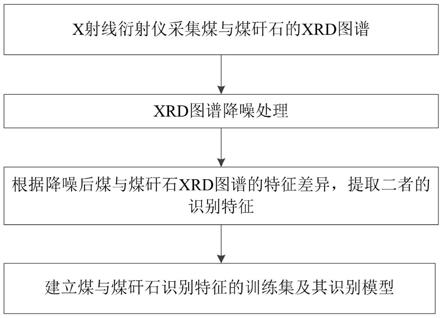 一种基于X射线衍射技术的煤矸识别方法