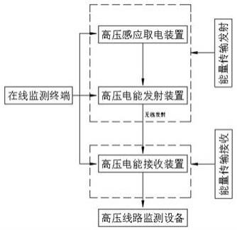 一种用于高压线路监测设置的无线供能系统