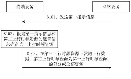 上行数据传输的方法和装置与流程