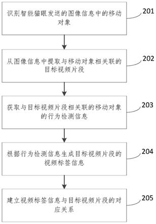 猫眼数据的处理方法、模组、电子设备和存储介质与流程