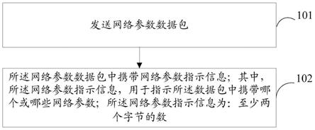 一种物联网终端网络参数上报方法、装置和存储介质与流程