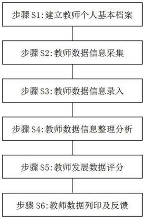 一种教师发展数据分析方法与流程