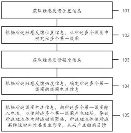 一种触感反馈的产生方法和装置与流程