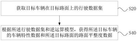 车辆特性和路面平整度检测方法、装置、设备及存储介质