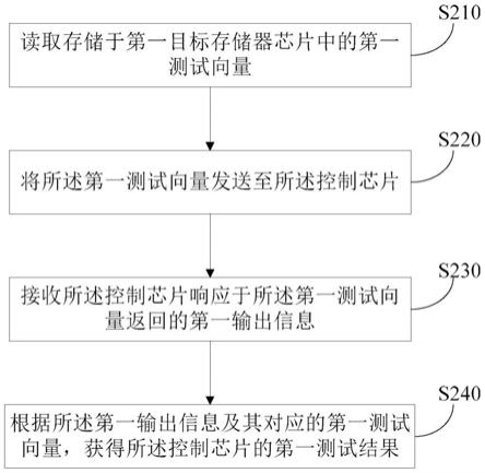 控制芯片的测试方法及相关设备与流程