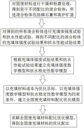 大水矿山抗水稳定性全固废充填材料配比优化方法与流程