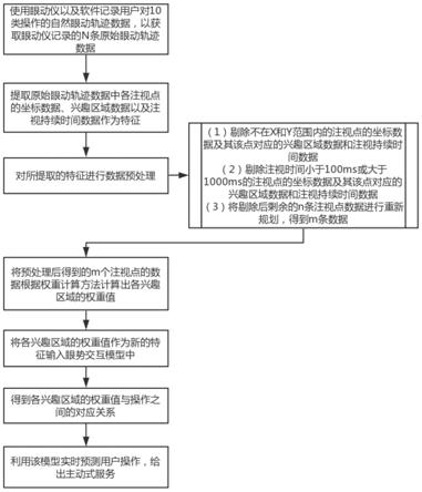 一种基于动态眼动指标的眼势交互模型方法