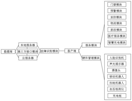 一种智慧社区管理系统的制作方法