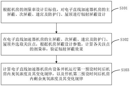 电子直线加速器机房辐射屏蔽及臭氧浓度计算方法和装置与流程