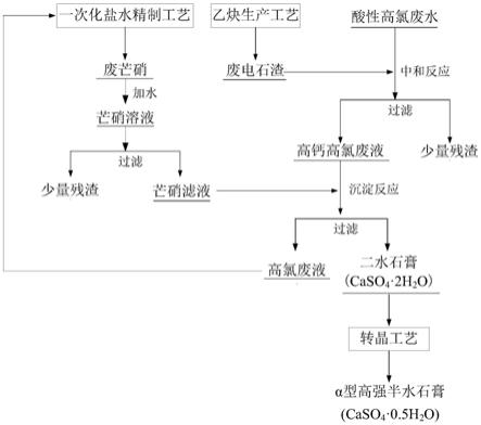 一种利用氯碱工业固废处理酸性高氯废水的方法与流程