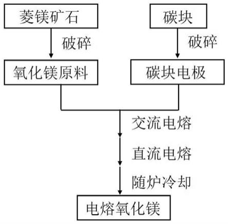 一种高致密电熔氧化镁及其制备方法和制备装置