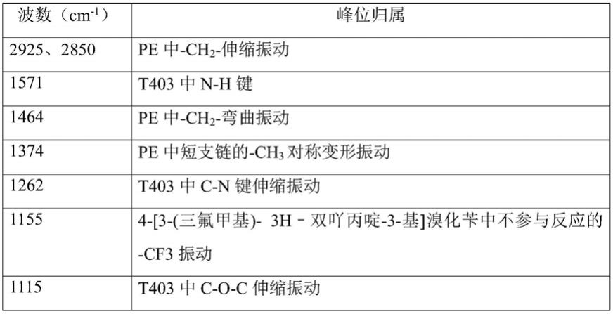 一种聚合物紫外光致表面胺基化的方法