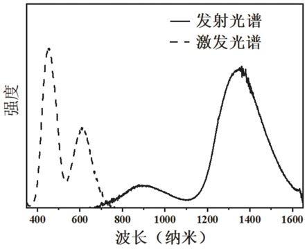 一种宽带短波红外发光材料及制备方法和应用