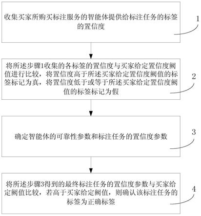 多智能体标注场景下标注任务的真值发现方法