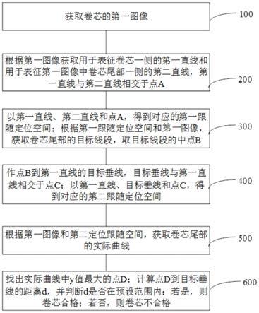 一种卷芯的抽芯检测方法、电子设备及存储介质与流程