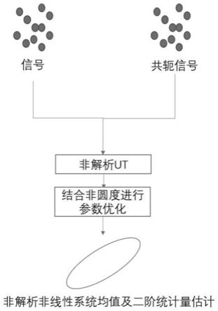 一种用于非解析复数非线性系统的无味算法