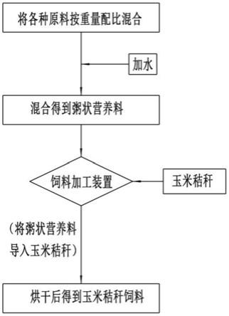 一种饲料及饲料加工方法与流程