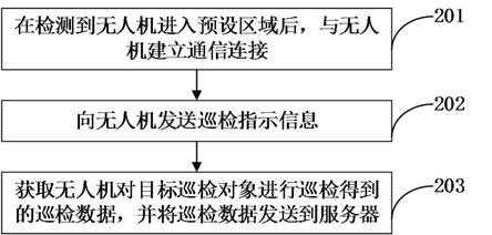 巡检数据获取方法、装置、计算机设备和存储介质与流程