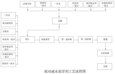 一种硫双威水悬浮剂及其制备方法与流程