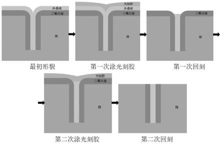 一种沟槽填充介质后的平坦化回刻方法与流程