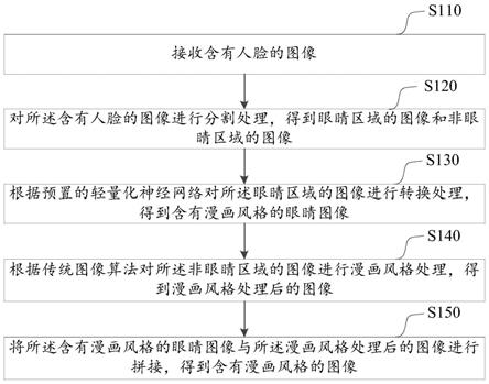 漫画风格图像的转换方法、装置、计算机设备及存储介质与流程