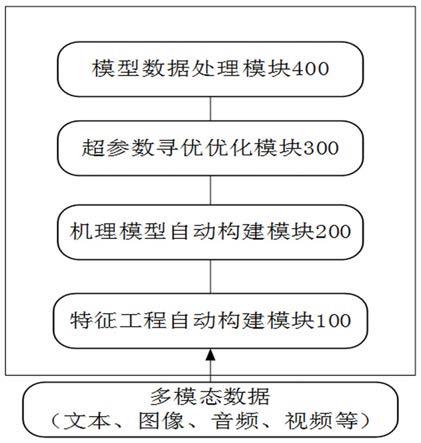 基于神经与符号的多模态大数据机器自动学习系统