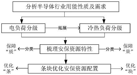 一种保障半导体厂高品质能源供应的管理方法