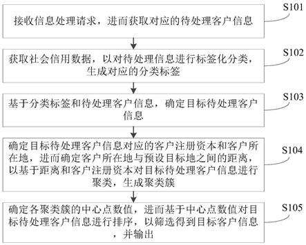 一种信息处理方法和装置与流程