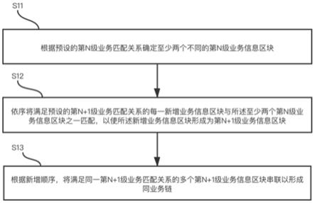 区块链自动组链方法、装置及计算机可读存储介质与流程